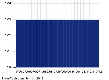 ysl tst|ytsl dividend history.